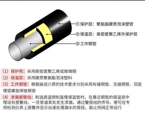 德宏聚氨酯蒸汽保温管产品保温结构