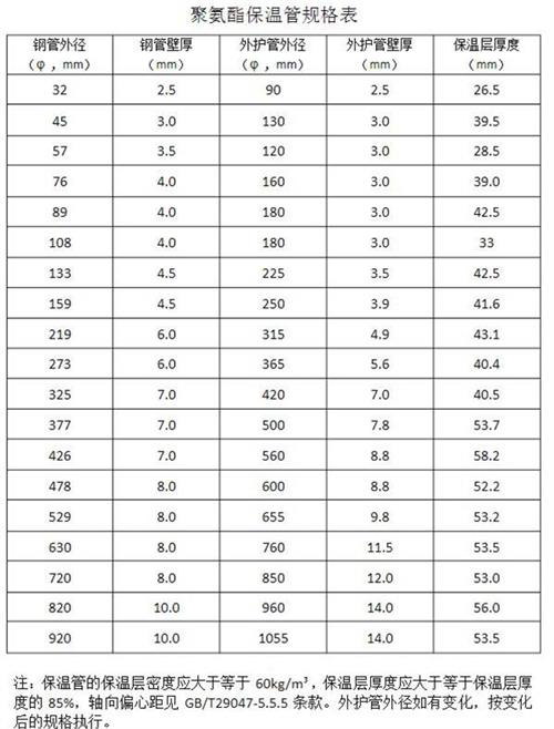 德宏热力聚氨酯保温管产品规格尺寸